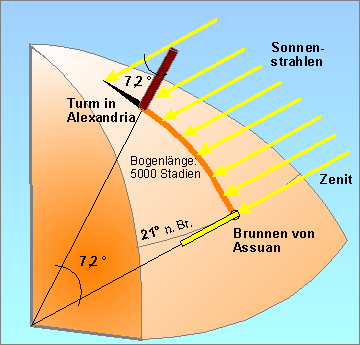 Eratosthenes