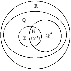 Mengendiagramm der Zahlenbereiche!